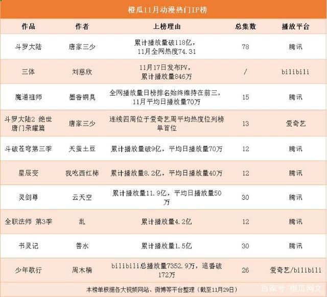 11月橙瓜网络文学行业数据报告 男频作品影视化走热，上表网络表现亮眼