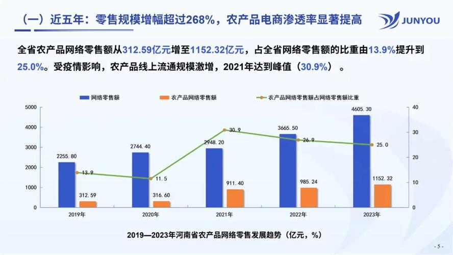 740.55亿元！前三季度河南省农产品网络零售发展报告解读