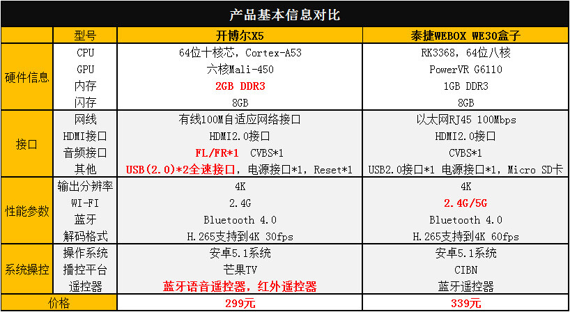 开博尔X5 vs 泰捷WE30 谁更胜一筹？