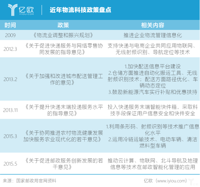 政策护城河 物流科技为行业筑起堡垒