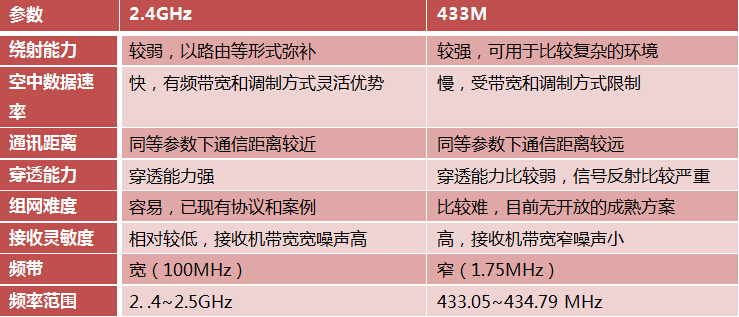 2.4G无线模块与433M无线模块对比 哪个更好？