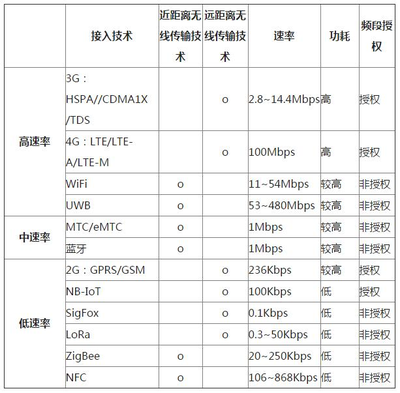 物联网与无线传输技术 万物互联的底层逻辑