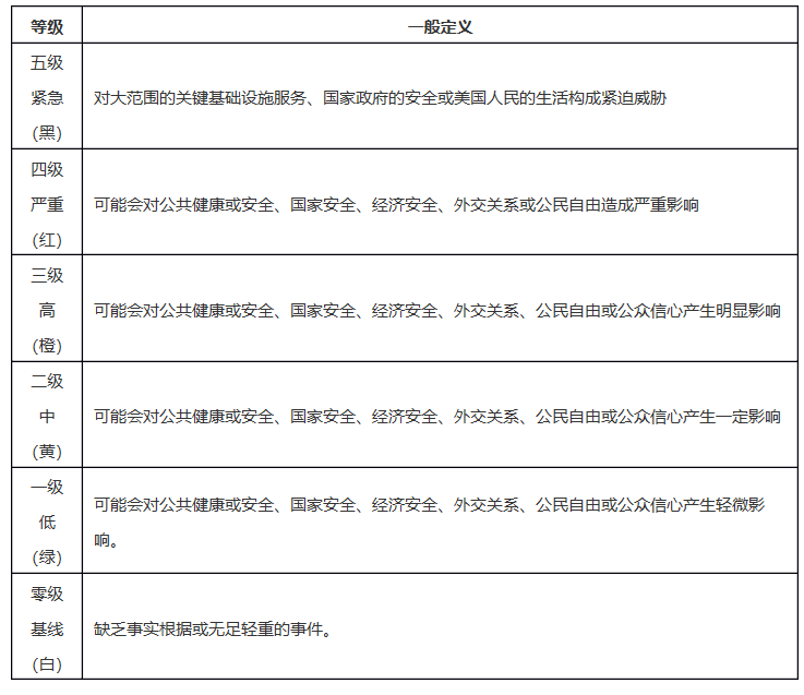《美国国家网络事件响应计划》解读 从表格框架看网络事件响应体系